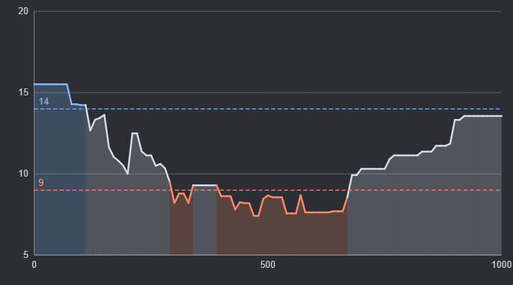 Sample chart over 1 m that thins through the middle of the scan